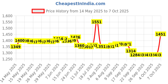 flipkart.com impex Non Stick Dum Biryani Pot 8L Capacity | Sauce Pan 30 cm diameter with Lid 8 L capacity impex Price History Graph from 14 May 2025 to 7 Oct 2025