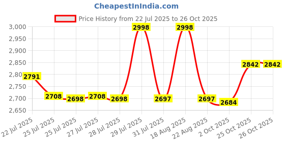flipkart.com impex Nutrifry 7 in 1 Function, Uses up to 90% Less Fat 1150 W, Cyclonic Air Flow Cooking, Smart Touch Display (Black) Air Fryer impex Price History Graph from 22 Jul 2025 to 26 Oct 2025