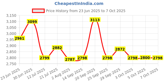 flipkart.com impex Nutrifry Smart 7 in 1 Function, Uses up to 90% Less Fat 1200 W, Cyclonic Air Flow Cooking, Smart Touch Display (Black) Air Fryer impex Price History Graph from 23 Jun 2025 to 7 Oct 2025