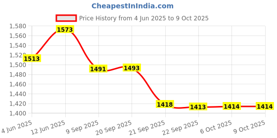 flipkart.com impex Outer Lid 7 L Induction Bottom Pressure Cooker impex Price History Graph from 4 Jun 2025 to 8 Oct 2025