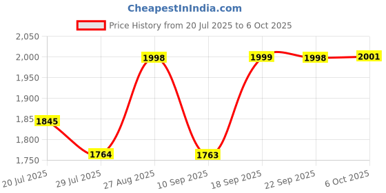flipkart.com impex Portable Blender For Smoothie and Juices 22000 RPM Powerful Motor 500 W Juicer impex Price History Graph from 20 Jul 2025 to 6 Oct 2025