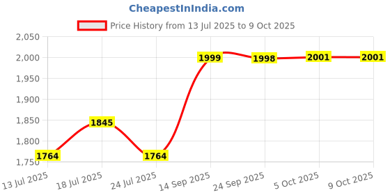 flipkart.com impex Portable Blender For Smoothie and Juices 22000 RPM Powerful Motor 500 W Juicer impex Price History Graph from 13 Jul 2025 to 9 Oct 2025