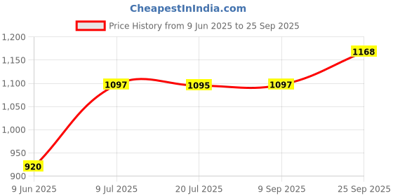 flipkart.com impex Sharp and Long Beam Range, Machined Aircraft Aluminum Body Torch impex Price History Graph from 9 Jun 2025 to 25 Sep 2025