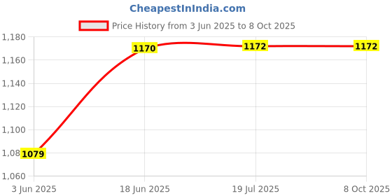 flipkart.com IMPEX Soundbar MusikBar M1012 With RGB Light, Speaker with 4 Hrs Backup 12 W Bluetooth Soundbar Price History Graph from 3 Jun 2025 to 8 Oct 2025