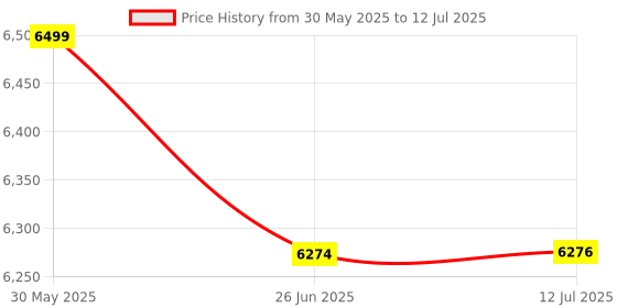 flipkart.com IMPEX Speaker With Subwoofer TB 447 AUX, Optical, ARC and USB with remote control 140 W Bluetooth Soundbar Price History Graph from 30 May 2025 to 12 Jul 2025
