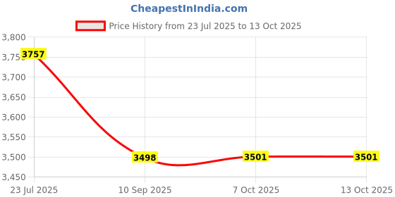 flipkart.com impex Specta 3B neo Glasstop 3 burner Glass Manual Gas Stove impex Price History Graph from 23 Jul 2025 to 13 Oct 2025