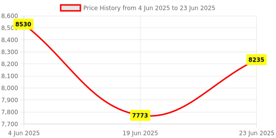 flipkart.com IMPEX ST 80AN with Trolley, Mic, Remote, 1 Year Warranty 55 W Bluetooth Party Speaker Price History Graph from 4 Jun 2025 to 23 Jun 2025
