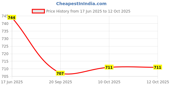 flipkart.com impex Tawa 28 cm diameter impex Price History Graph from 17 Jun 2025 to 10 Oct 2025