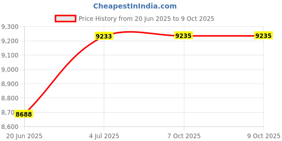 flipkart.com IMPEX Thunder B500 Party Speaker | USB, FM, AUX and Mic Jack Connectivity 60 W Bluetooth Tower Speaker Price History Graph from 20 Jun 2025 to 9 Oct 2025