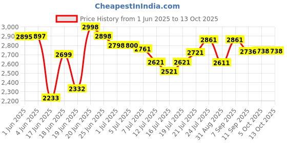 flipkart.com impex Tower fan 25 ft Air Throw, Silent Operation Tower Fan impex Price History Graph from 1 Jun 2025 to 12 Oct 2025