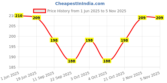 flipkart.com IMPEX Travel Money Belt, Waist Pouch Bag Waist Pouch Bag Price History Graph from 1 Jun 2025 to 3 Nov 2025