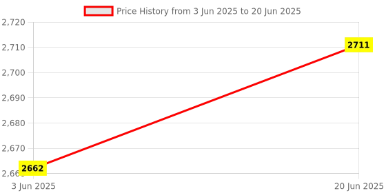flipkart.com IMPEX Trolley Speaker TS 2025 20 W Bluetooth Party Speaker Price History Graph from 3 Jun 2025 to 20 Jun 2025