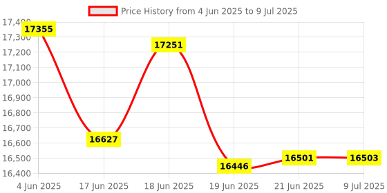 flipkart.com IMPEX TS-1101 Multimedia Portable with USB/SD/TF/FM Radio/AUX/Remote/Bluetooth/Wireless Mic & DJ LED Light Function (Black) 100 W Bluetooth Tower Speaker Price History Graph from 4 Jun 2025 to 9 Jul 2025