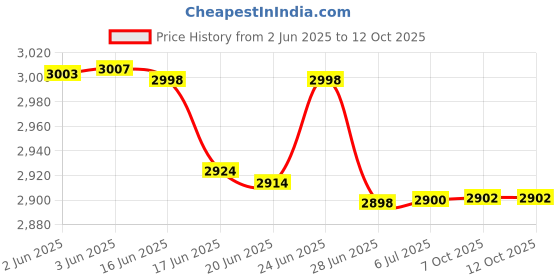flipkart.com impex Twister Plus Tower Fan 430 Tower Fan impex Price History Graph from 2 Jun 2025 to 11 Oct 2025