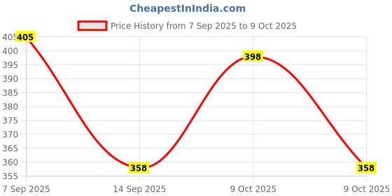 flipkart.com impexenterprise Women Bodycon Black Mini/Short Dress impexenterprise Price History Graph from 7 Sep 2025 to 9 Oct 2025