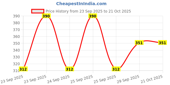 flipkart.com impexenterprise Women Bodycon Pink Below Knee Dress impexenterprise Price History Graph from 23 Sep 2025 to 20 Oct 2025