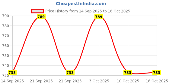 flipkart.com impexmart Pack of 24 - L-Patti / Angle Bracket Mild Steel L Shape Corner Braces 100mm Shelf Bracket impexmart Price History Graph from 14 Sep 2025 to 16 Oct 2025