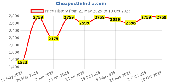 flipkart.com cello ImpGBDGeria 750 W Juicer Mixer Grinder cello Price History Graph from 21 May 2025 to 10 Oct 2025