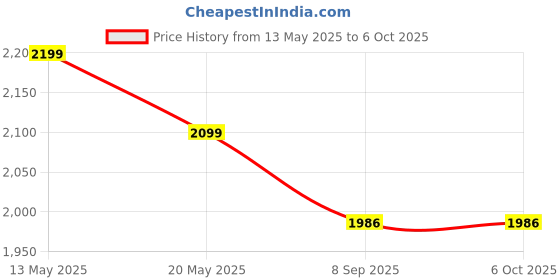 flipkart.com imphi 2200 W Induction Cooktop Push Button imphi Price History Graph from 13 May 2025 to 5 Oct 2025
