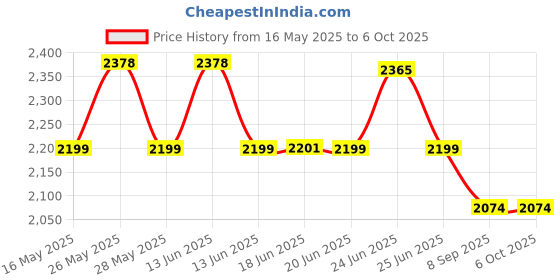 flipkart.com imphi 2200 W Induction Cooktop Touch Panel imphi Price History Graph from 16 May 2025 to 6 Oct 2025