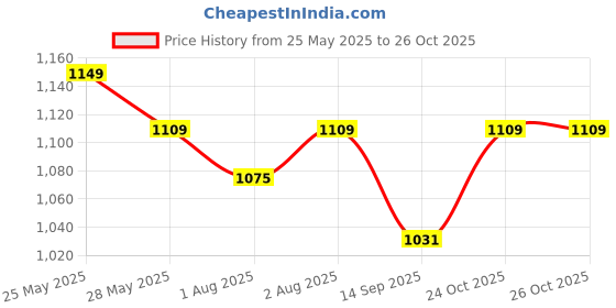 flipkart.com imphi Baby Cradle with Swing & Mosquito Net – Portable Infant Bassinet with 4 Wheels imphi Price History Graph from 25 May 2025 to 24 Oct 2025