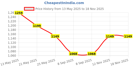 flipkart.com imphi Baby Cradle with Swing & Mosquito Net – Portable Infant Bassinet with 4 Wheels imphi Price History Graph from 13 May 2025 to 17 Nov 2025