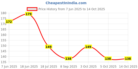 flipkart.com imphi Cotton Baby Sleeping Mat imphi Price History Graph from 7 Jun 2025 to 14 Oct 2025