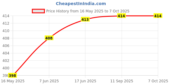 flipkart.com implemental 12-250V Digital Voltage Tester, Test Pen, Test Pencil Digital Voltage Tester implemental Price History Graph from 16 May 2025 to 7 Oct 2025