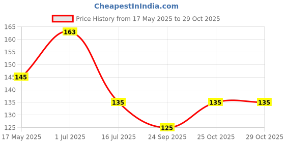 flipkart.com implemental 1/2 Inch to 1/2 Inch Male Threaded GI Screwed Hex Nipple | Pipe Quick Connector Faucet Nozzle implemental Price History Graph from 17 May 2025 to 29 Oct 2025