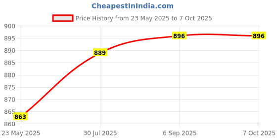 flipkart.com implemental 2 1/2 Inch CI Square Flange Square Flange implemental Price History Graph from 23 May 2025 to 7 Oct 2025