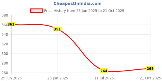 flipkart.com implemental Allen Key Size: 14mm Allen Key Set implemental Price History Graph from 25 Jun 2025 to 21 Oct 2025