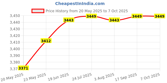 flipkart.com implemental BSP Pneumatic FRL Unit (Air Filter+Regulator+Lubricator)(1/2 Inch) Test Indicator implemental Price History Graph from 20 May 2025 to 7 Oct 2025