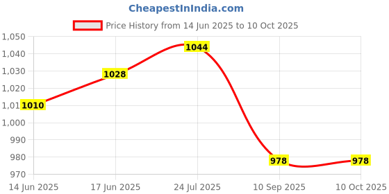 flipkart.com implemental Cast Iron Wire Rope V Belt Pulley (2 Inch, 3B) Climbing Pulley implemental Price History Graph from 14 Jun 2025 to 9 Oct 2025