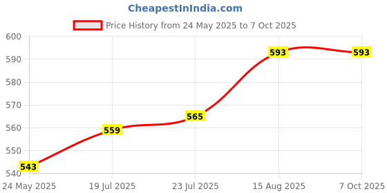 flipkart.com implemental CI Threaded Flanges Water Supply Flange (2 x 2 Inch) Threaded Flange implemental Price History Graph from 24 May 2025 to 7 Oct 2025