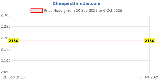 flipkart.com implemental Double Ply Ployster Webbing Slings Flat Belt (5 Ton 3 Mt.) Lifting and Rigging Slings Tool Belt implemental Price History Graph from 20 Sep 2025 to 6 Oct 2025
