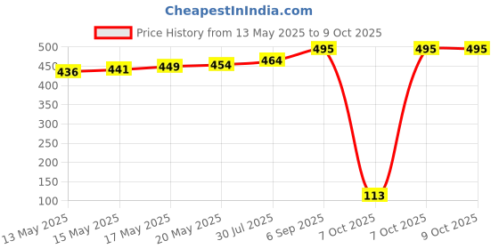flipkart.com implemental Flange Sealing Gasket Red (Pack of 5) (1 1/2) Flat Flange implemental Price History Graph from 13 May 2025 to 7 Oct 2025