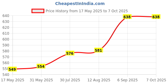 flipkart.com implemental GI Threaded Flanges Water Supply Flange (1 1/2 Inch) Threaded Flange implemental Price History Graph from 17 May 2025 to 7 Oct 2025