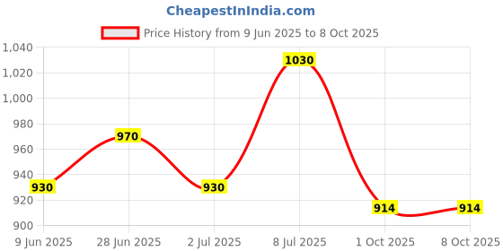 flipkart.com implemental Mason Tools Combo(Gurmala, Tesi Hammer, Mason Thread, 3/4" Plumbo, Mansola Garden Tool Kit implemental Price History Graph from 9 Jun 2025 to 8 Oct 2025