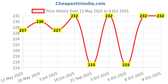 flipkart.com implemental Monoblock Pump flange Thread- 1 Inch Threaded Flange implemental Price History Graph from 13 May 2025 to 8 Oct 2025