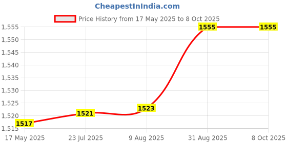 flipkart.com implemental MS Flange- 3 inch Plate Flange implemental Price History Graph from 17 May 2025 to 7 Oct 2025