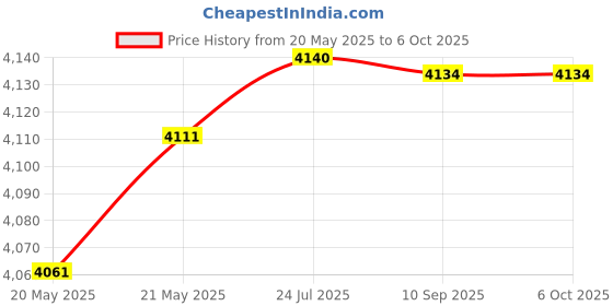flipkart.com implemental Range 0-200 M Ohm Digital Voltage Tester implemental Price History Graph from 20 May 2025 to 5 Oct 2025