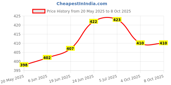 flipkart.com implemental Reducing Pipe Fitting - Reducer Hex Nipple Male Connector 2Pcs (3/4 x 1/2 Inch) Faucet Nozzle implemental Price History Graph from 20 May 2025 to 6 Oct 2025