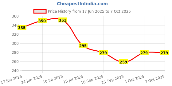 flipkart.com implemental Reducing Pipe Fitting - Reducer Hex Nipple Male Connector 5 Pcs (1/4 x 3/8 Inch) Faucet Nozzle implemental Price History Graph from 17 Jun 2025 to 7 Oct 2025