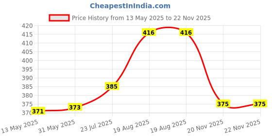 flipkart.com implemental Rubber Flange Gasket (Pack of 5) (2 Inch) Flat Flange implemental Price History Graph from 13 May 2025 to 22 Nov 2025