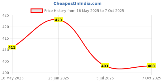 flipkart.com implemental Solid Protective Men Gloves implemental Price History Graph from 16 May 2025 to 7 Oct 2025