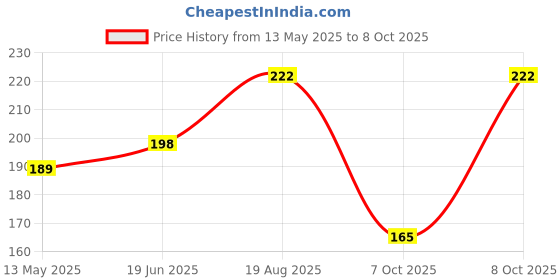 flipkart.com implemental SS End Flange Pipe Fitting (1/2 inch) Flat Flange implemental Price History Graph from 13 May 2025 to 7 Oct 2025