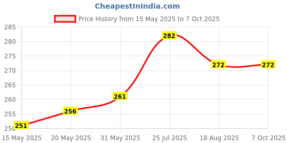 flipkart.com implemental SS End Flange Pipe Fitting (2.1/2 inch) Reducing Flange implemental Price History Graph from 15 May 2025 to 7 Oct 2025