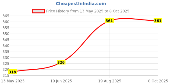 flipkart.com implemental SS End Flange Pipe Fitting (25mm Pack of 2) Reducing Flange implemental Price History Graph from 13 May 2025 to 7 Oct 2025