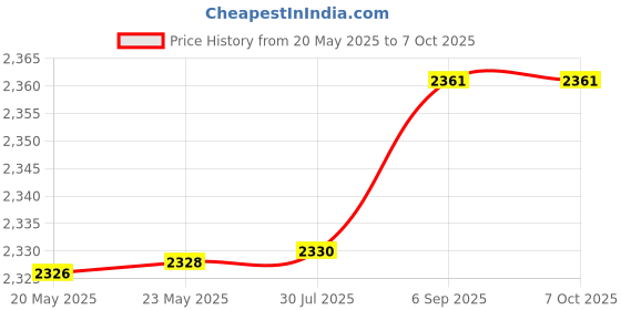 flipkart.com implemental Stainless Steel Bellow Pipe Thread 1" X 1" Flange Threaded Flange implemental Price History Graph from 20 May 2025 to 7 Oct 2025