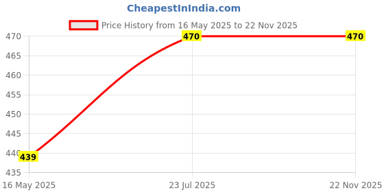 flipkart.com implemental Steel L Patti Steel L Shaped Support for Wall (Pack of 10) (1 1/2 x 1 1/2 Inch) 1.5 inch Shelf Bracket implemental Price History Graph from 16 May 2025 to 21 Nov 2025